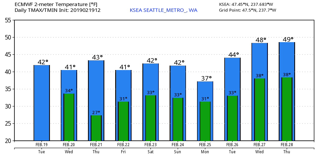 KSEA-2019021912-ecmwf-min-max-10.png