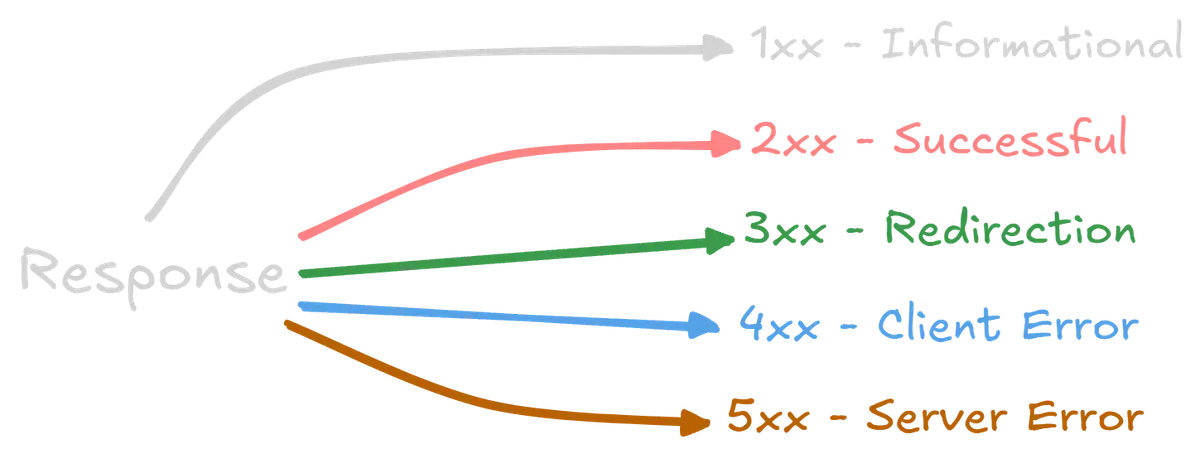 HTTP Connection