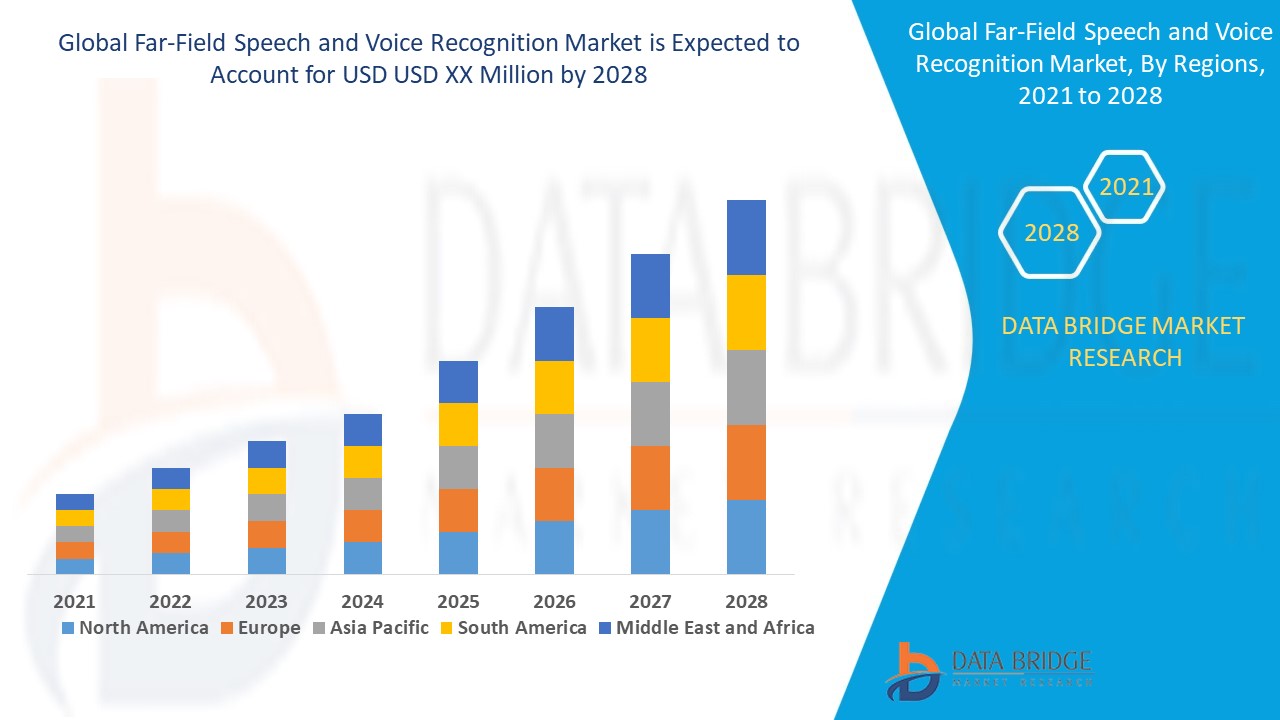 Global Far-Field Speech and Voice Recognition Market
