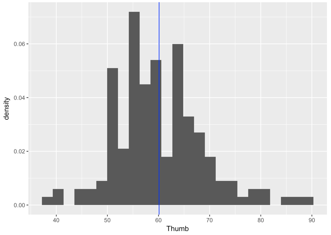 A density histogram of the distribution of Thumb in Fingers with a vertical line in blue showing the mean.