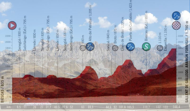 Vista panoramica del piazzale dove terminerà la sesta tappa della Vuelta e, in trasparenza, laltimetria (www.cols-cyclisme.com)