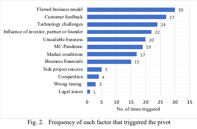 Factors