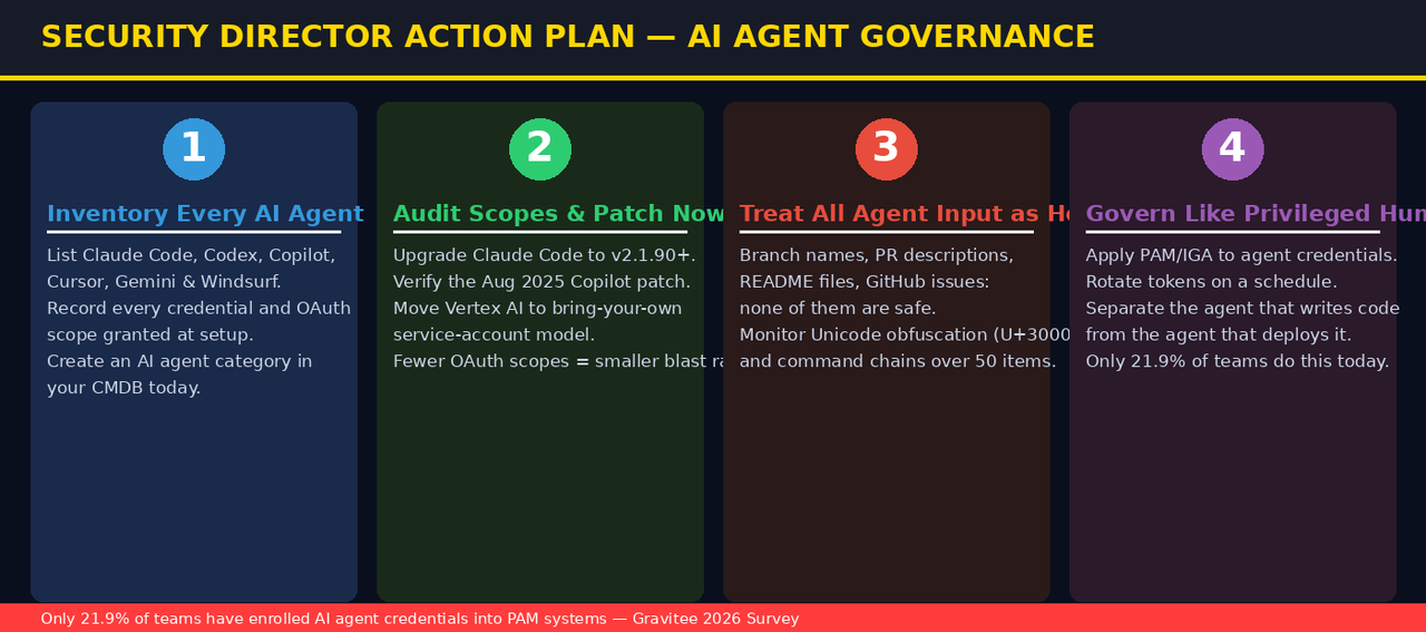 Security Director Action Plan