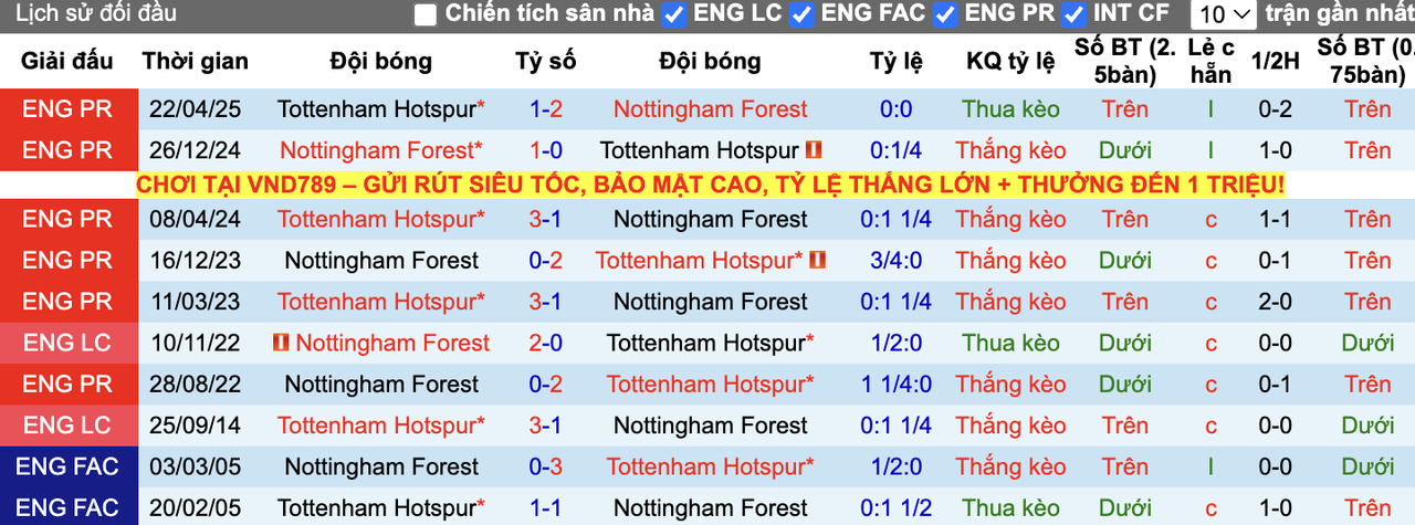 Thành tích đối đầu Nottingham vs Tottenham