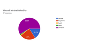 r_Barca Predictions Survey 25_26 Pie Charts (7)