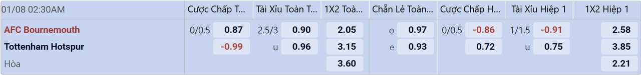 Tỉ lệ kèo Bournemouth vs Tottenham