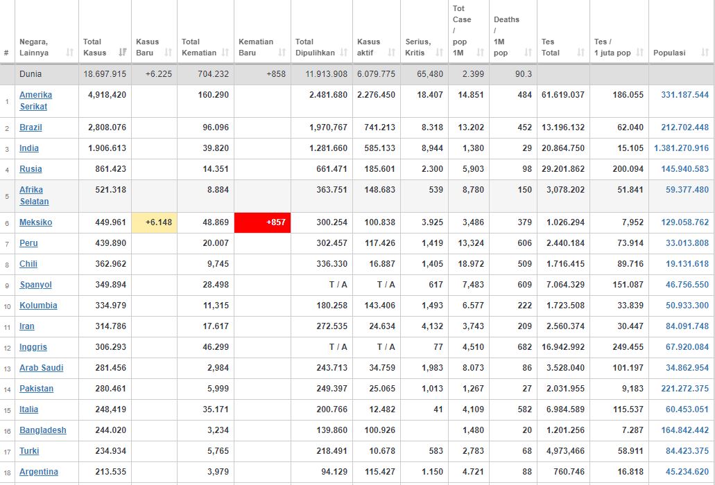 Update kasus corona dunia Rabu (5/8/2020)