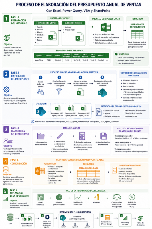 Infografía del proceso de elaboración de presupuesto