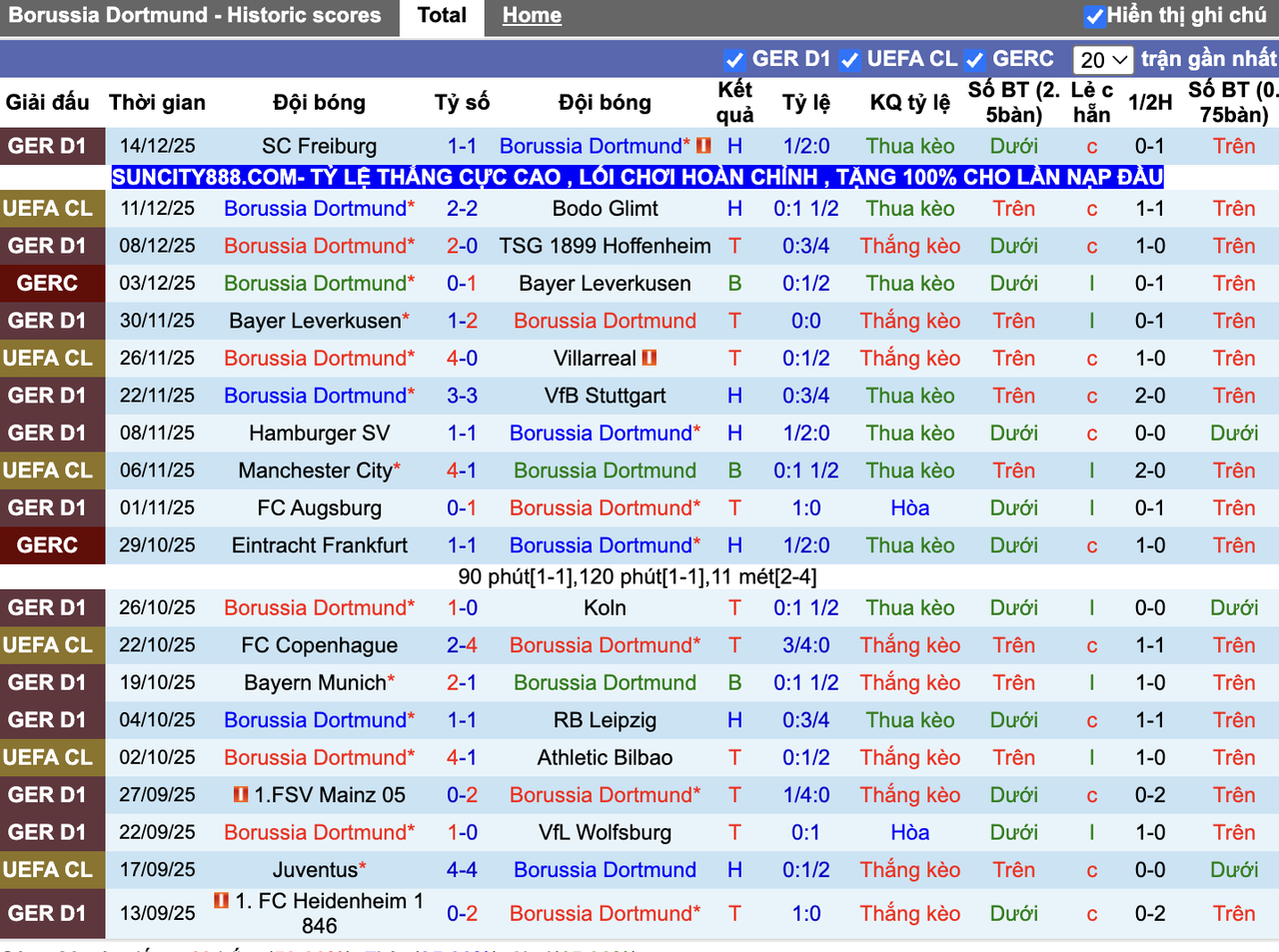 Phong độ Dortmund