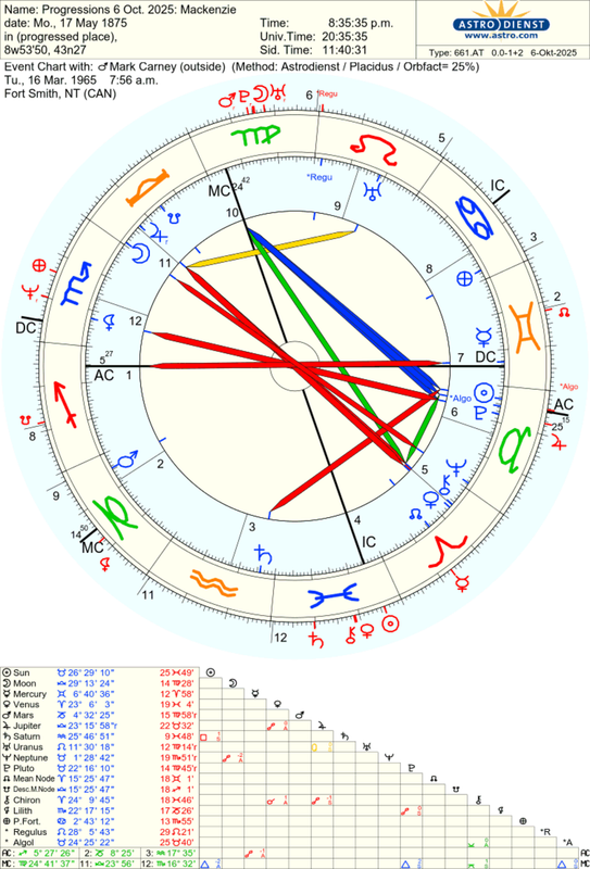 astro_661at_progressions_6_oct_2025_mackenzie_mark_carney.74234.4140946