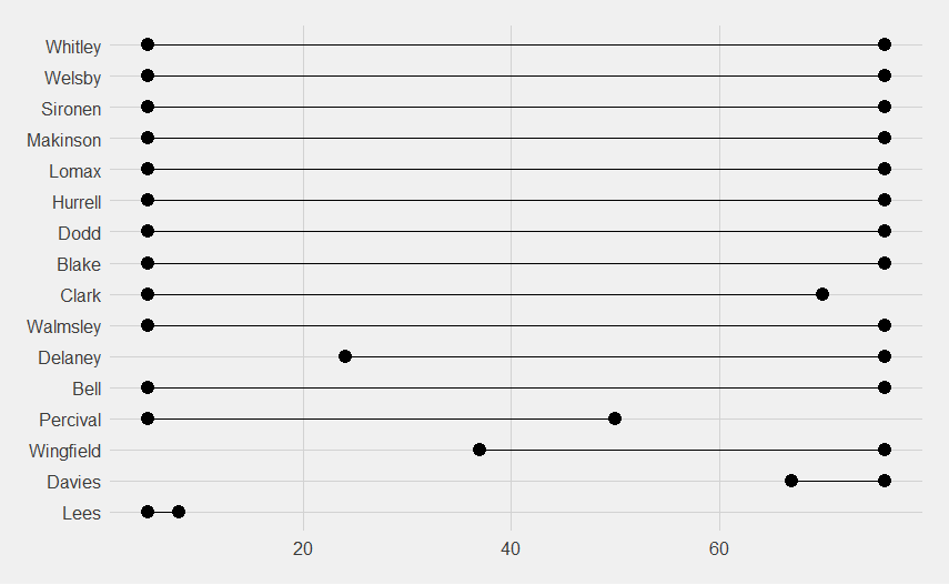 Line chart.  Longer lines show when players have been on the pitch for all of the scoring moments.  The line for Matty Lees starts at 0, and stops at about 5.