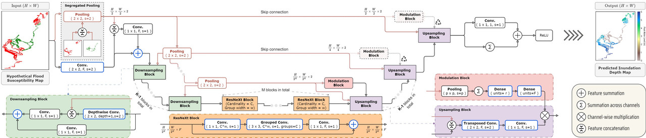 Schematic diagram of the proposed data-driven framework for training performant Deep Vision-based coastal flooding metamodels in low-data settings.