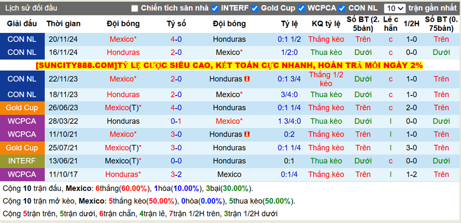 Thành tích đối đầu Mexico vs Honduras