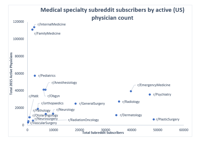 Medical specialties by subreddit subscriber