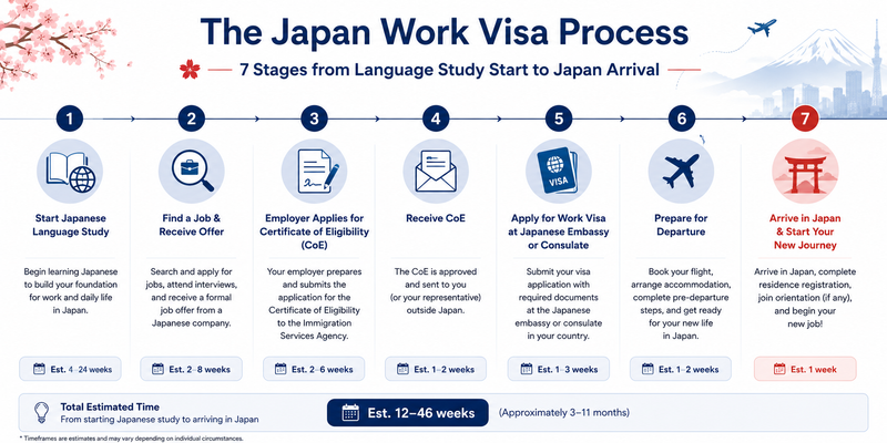 Japan Work Visa Guide 2026: Types, Requirements & Apply