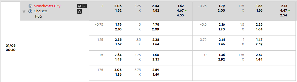 Tỷ lệ kèo Man City vs Chelsea