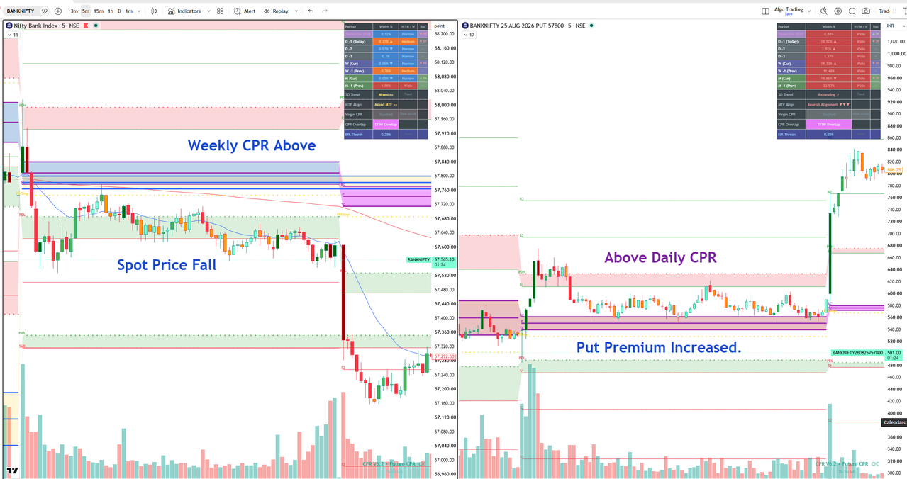 Bank Nifty spot chart showing Weekly CPR above price breakdown, alongside 57800 PE options premium chart breaking above its Daily CPR