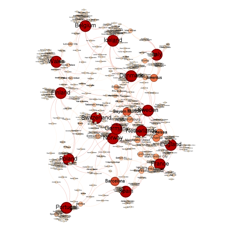 Same diagram as before but labelled.  It is best to imagine it as a very wiggly rectangle.  The national teams are the big red circles.  11 of the teams are sort of around the edge of the rectangle.  They are, clockwise from top left, along the top line - Wales, Belgium, Iceland and Italy.  Down the right hand side are Denmark, Sweden, England and France. Along the bottom (right to left) Spain and Portugal.  Along the left side are Poland and Finland.  About the middle both up and down and left to right are Switzerland, Netherlands, Norway and Germany.  The red circles for Norway and Germany overlap.  The clubs with more players present at the Euros are the orange circles.  The largest of these are Barcelona, Bayern Munich, Chelsea and Juventus.