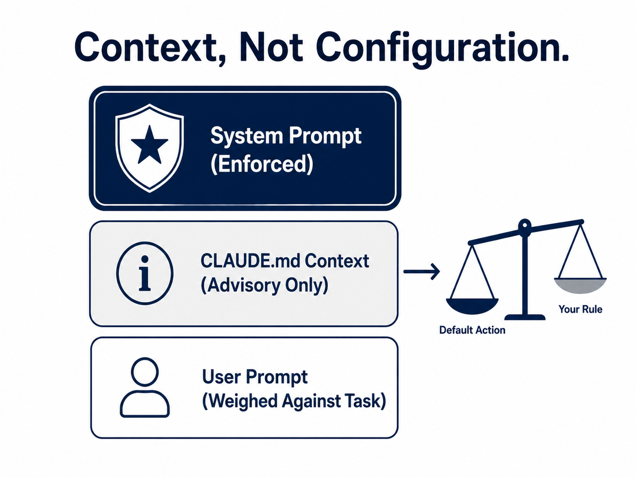 Diagram showing claude code ignores part of my prompt context layers