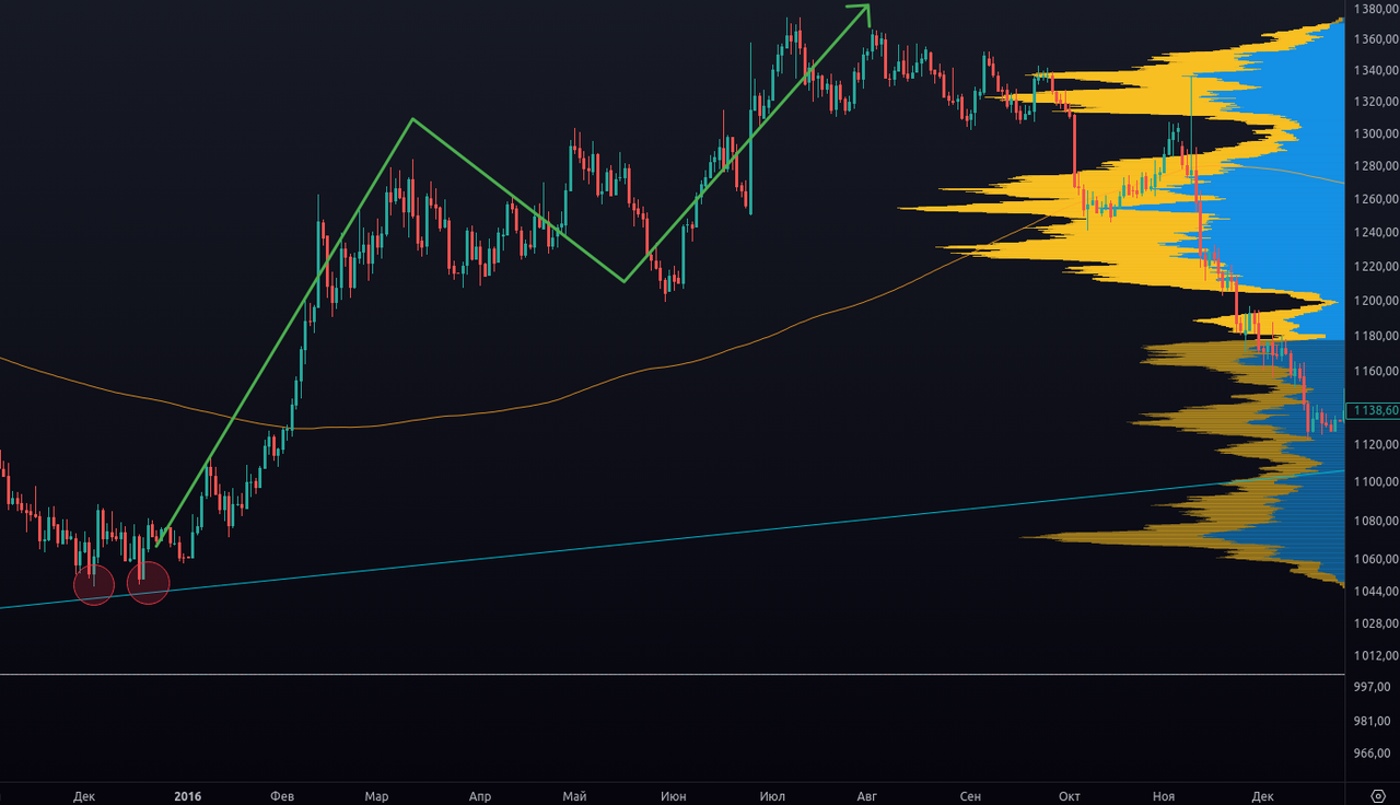 Фигуры графического анализа в трейдинге: виды, интерпретация, примеры
