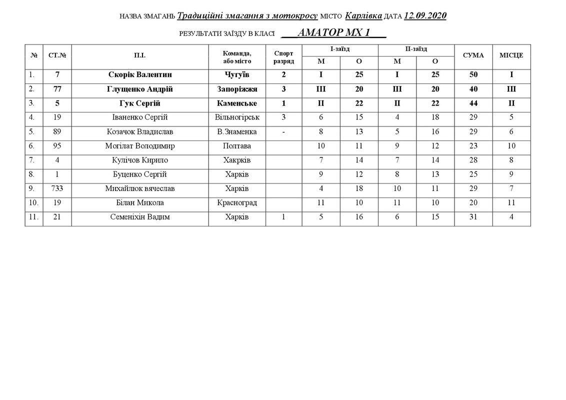 Результати Карловка 12.09.2020-005