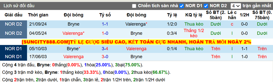 Thành tích đối đầu Bryne vs Valerenga