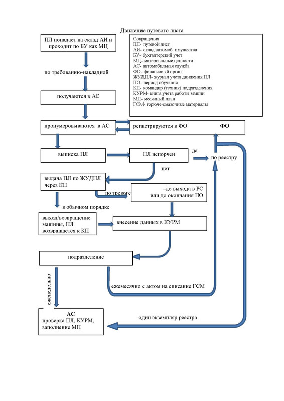 Движение путевого листа