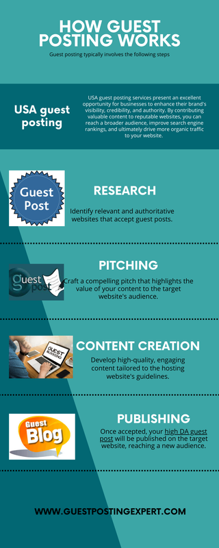 How Guest Posting Works