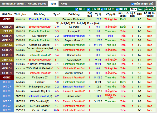 Phong độ gần đây Frankfurt