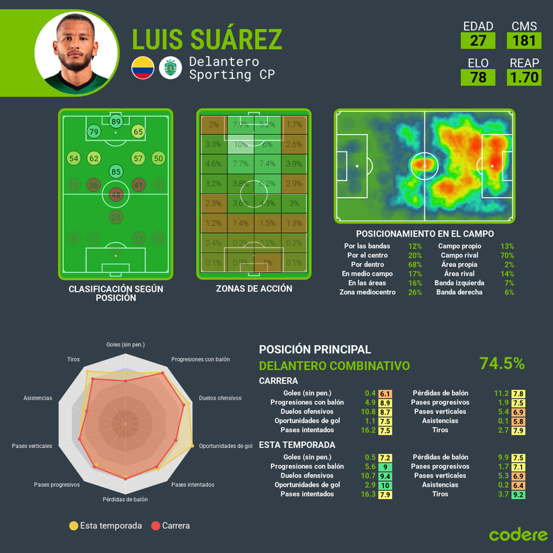 Luis Javier Suárez Sporting Lisboa