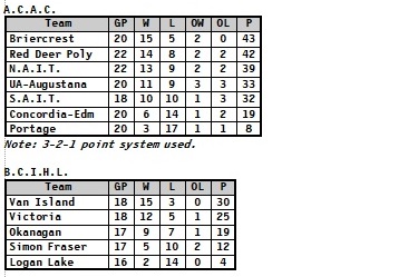 24-02-10-ACAC-BCIHL-Standings.jpg