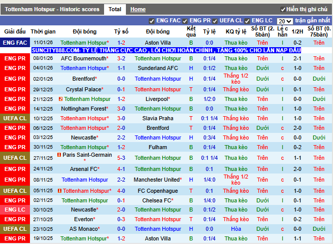 Phong độ gần đây Tottenham