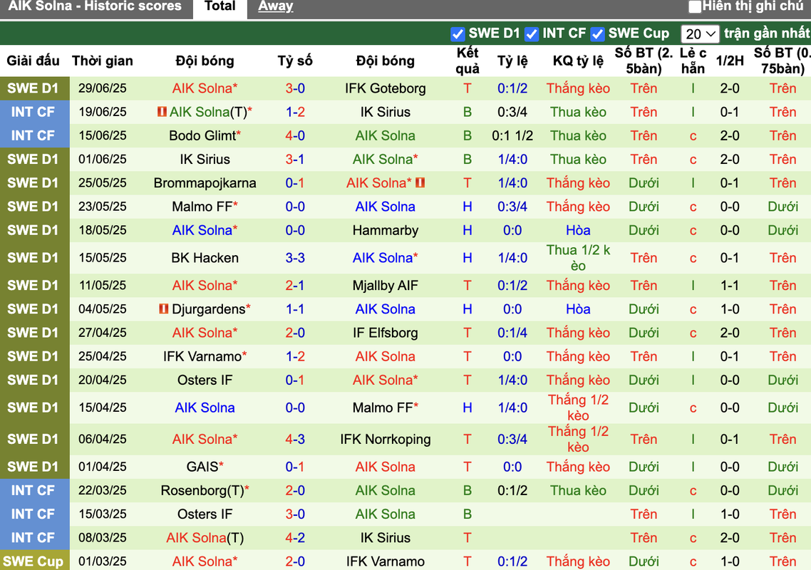 Phong độ AIK Solna