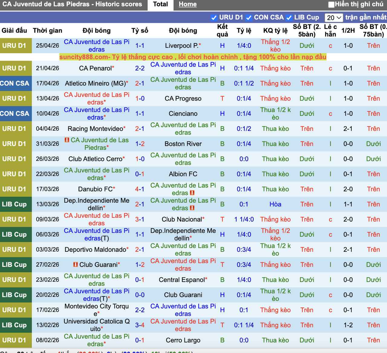 Phong độ CA Juventud de Las Piedras