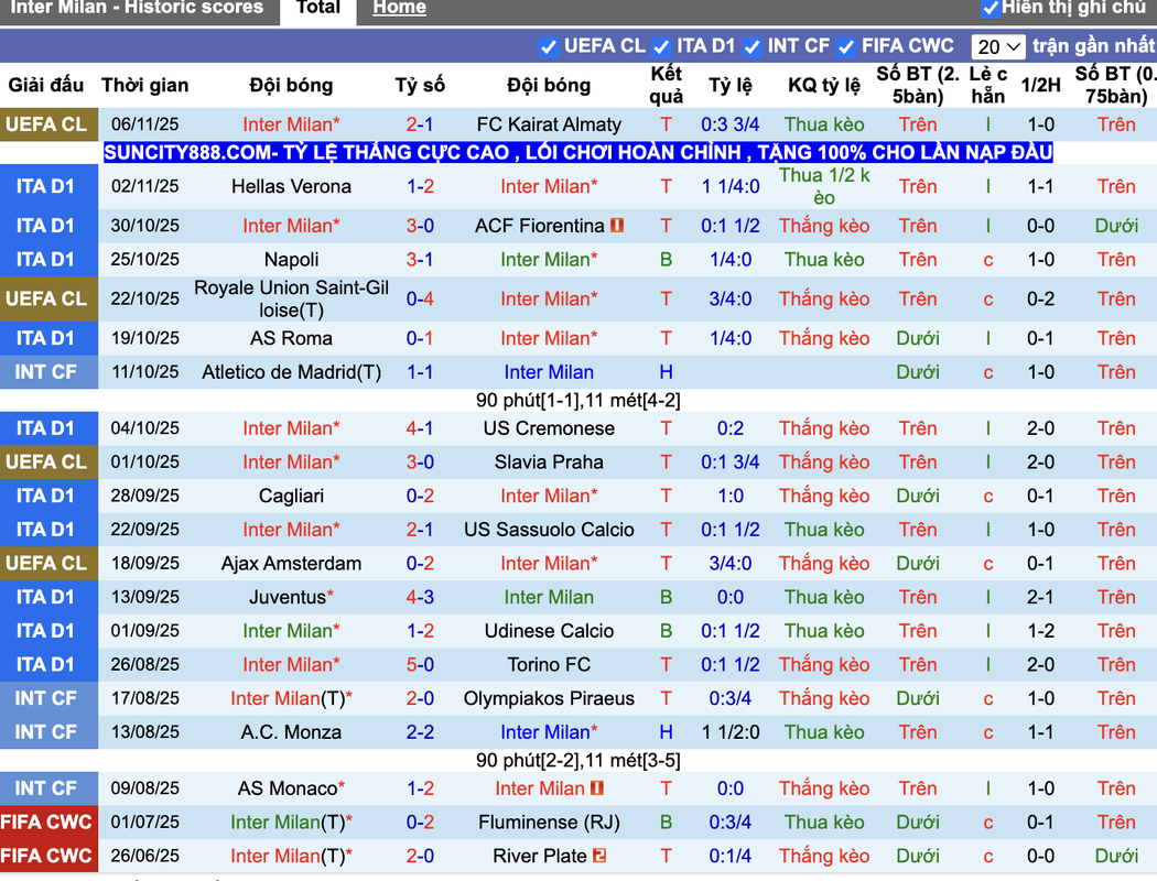 Phong độ Inter Milan