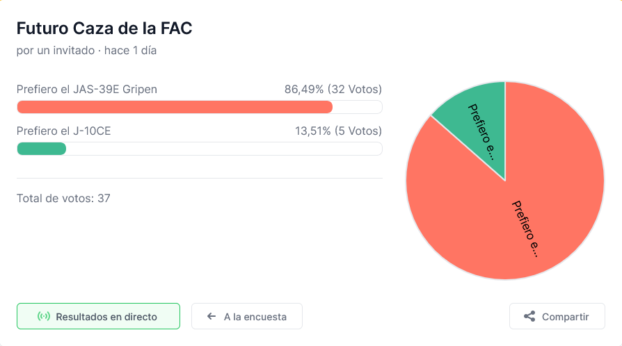 Screenshot-2025-05-17-at-13-05-37-Resultados-Futuro-Caza-de-la-FAC-Straw-Poll.png
