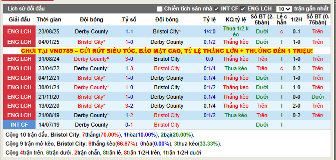 Thành tích đối đầu Bristol City vs Derby County