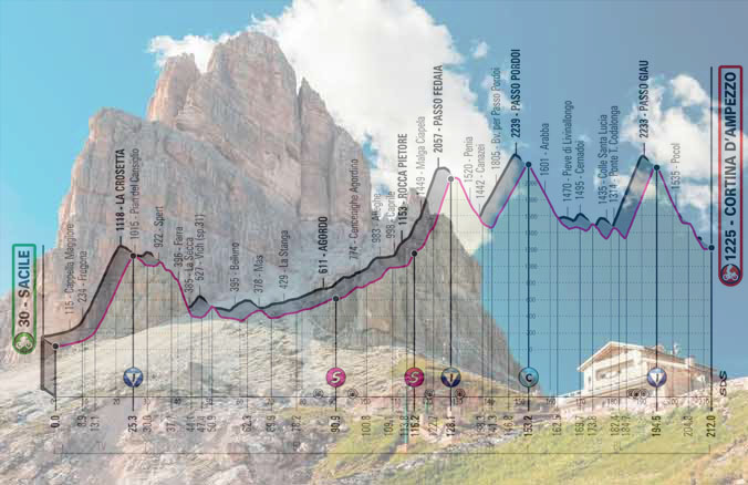 Il Monte Averau, una delle cime che sovrastano il Passo Giau, e l’altimetria della quindicesima tappa (www.dolomiti.org)