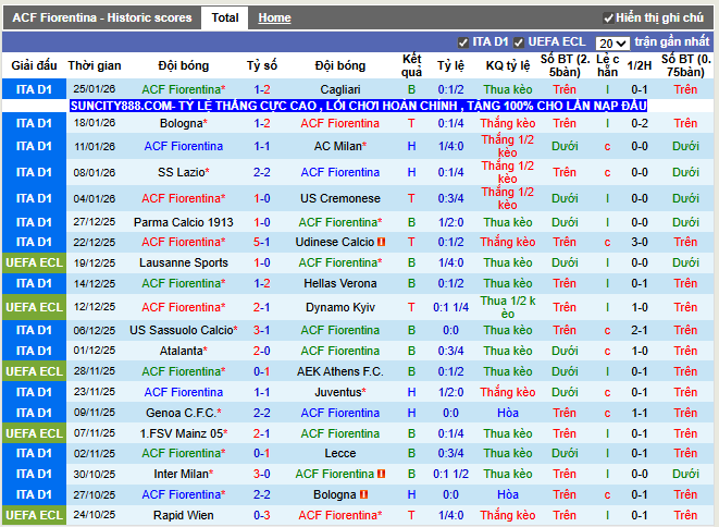 Phong độ gần đây ACF Fiorentina