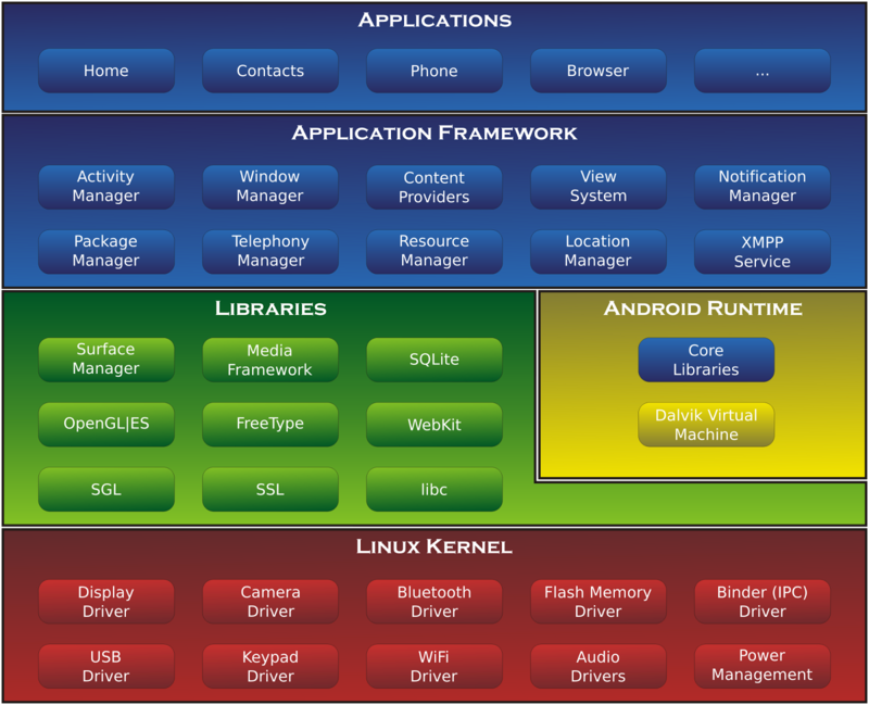 2000px-Android-System-Architecture.svg