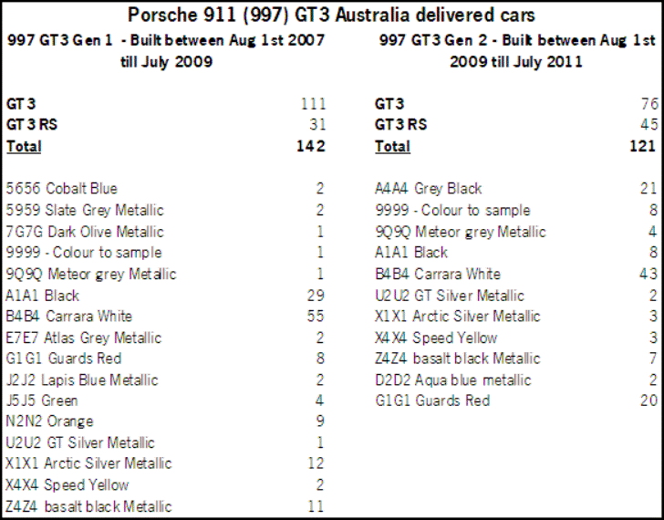 997-GT3-delivery-stats.gif