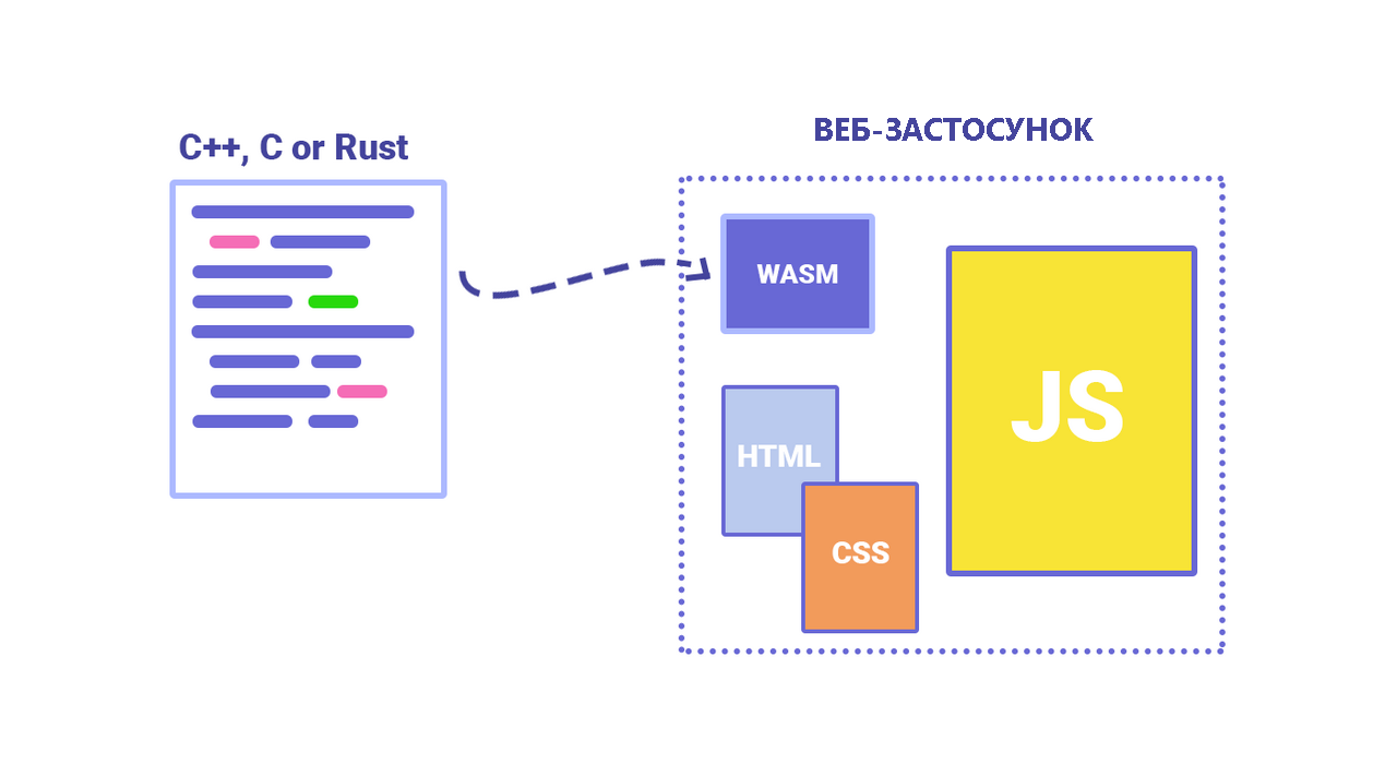 WebAssembly: як та чому