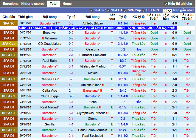 Phong độ gần đây Barcelona