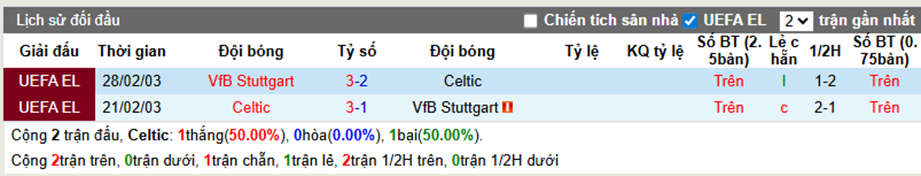 Thành tích đối đầu Celtic vs Stuttgart