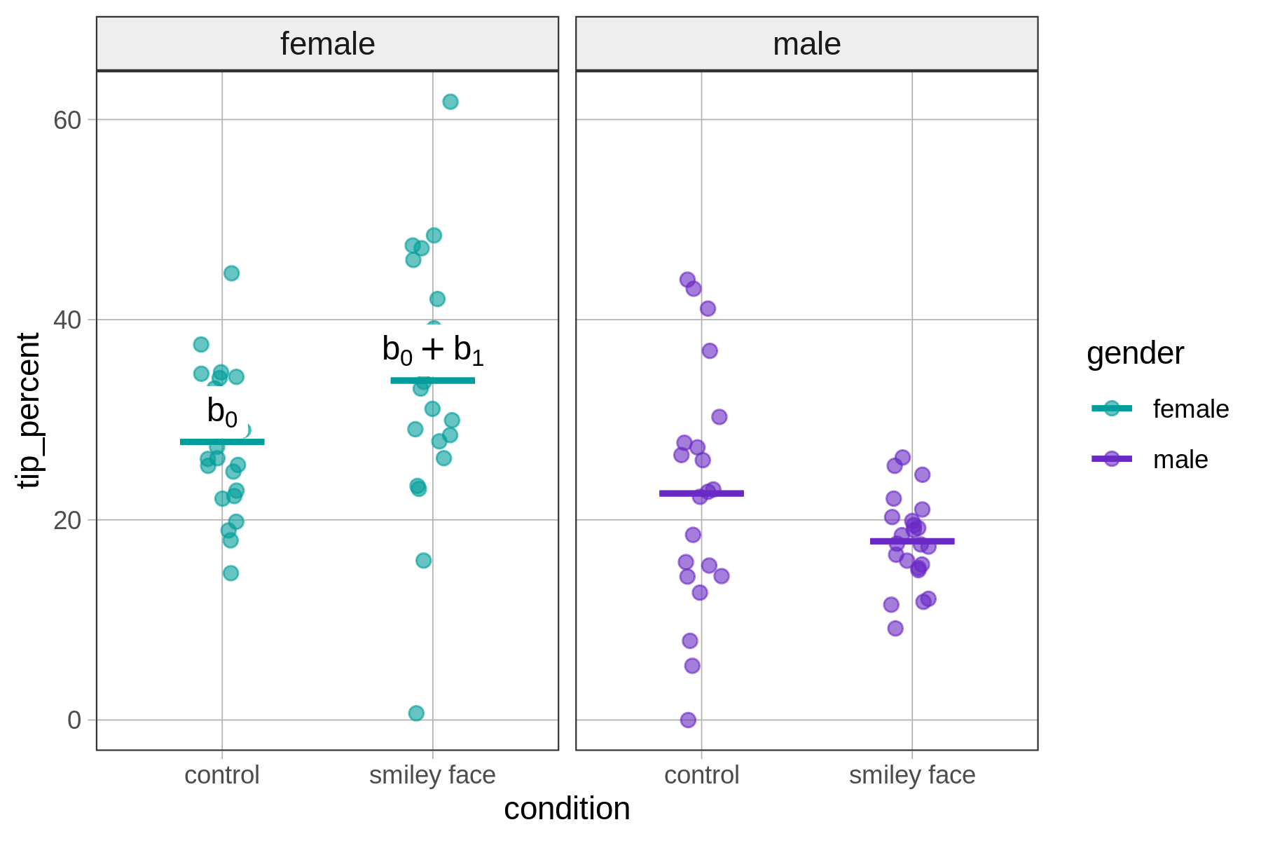 Side-by-side jitter plots with female on the left and male on the right, showing tip_percent predicted by condition (control vs smiley face). The model predictions appear as short horizontal lines. The prediction lines in the plot on the left are labeled as b-sub-zero for the control condition and labeled as b-sub-zero plus b-sub-one for the smiley face condition.