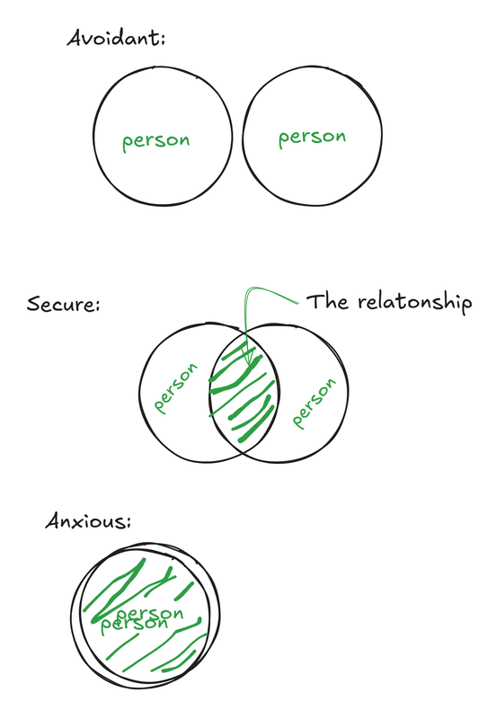 relationship view circles