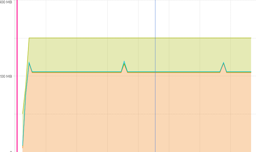 Graph of leaky java program from Yourkit