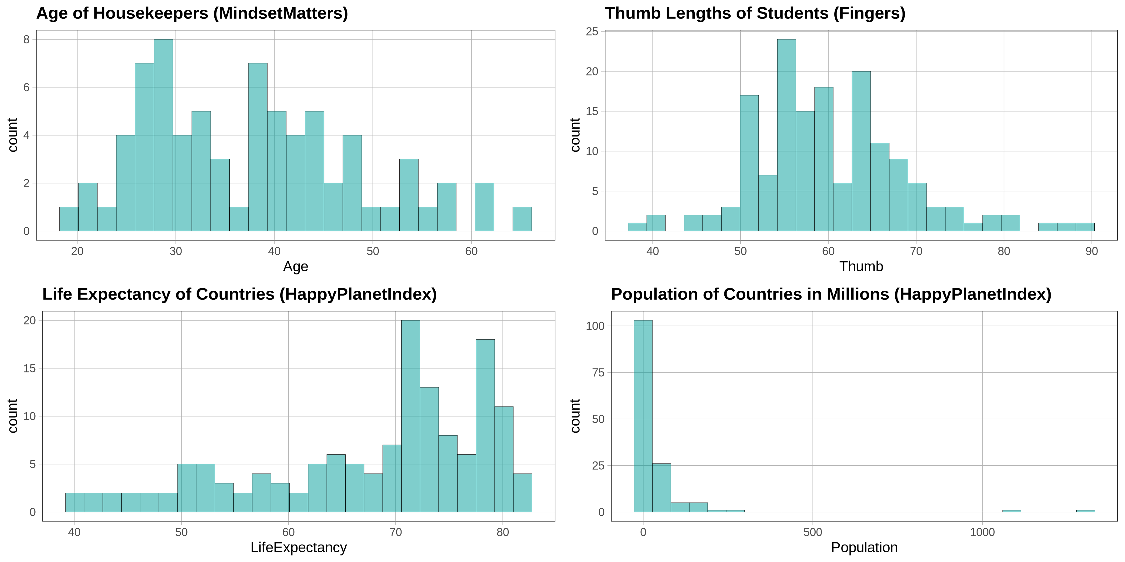 A histogram of the distribution of Thumb in Fingers. Thumb lengths are on the x-axis, and the count is on the y-axis.