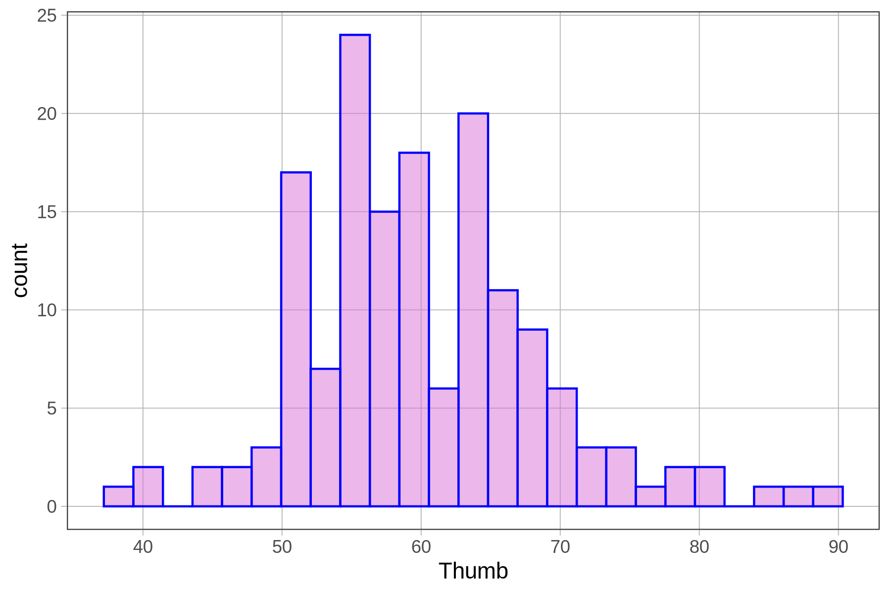 A histogram of the distribution of thumb lengths in Fingers. The bars are orchid, the outline of the bars is blue, and the outlines are heavier than the default.