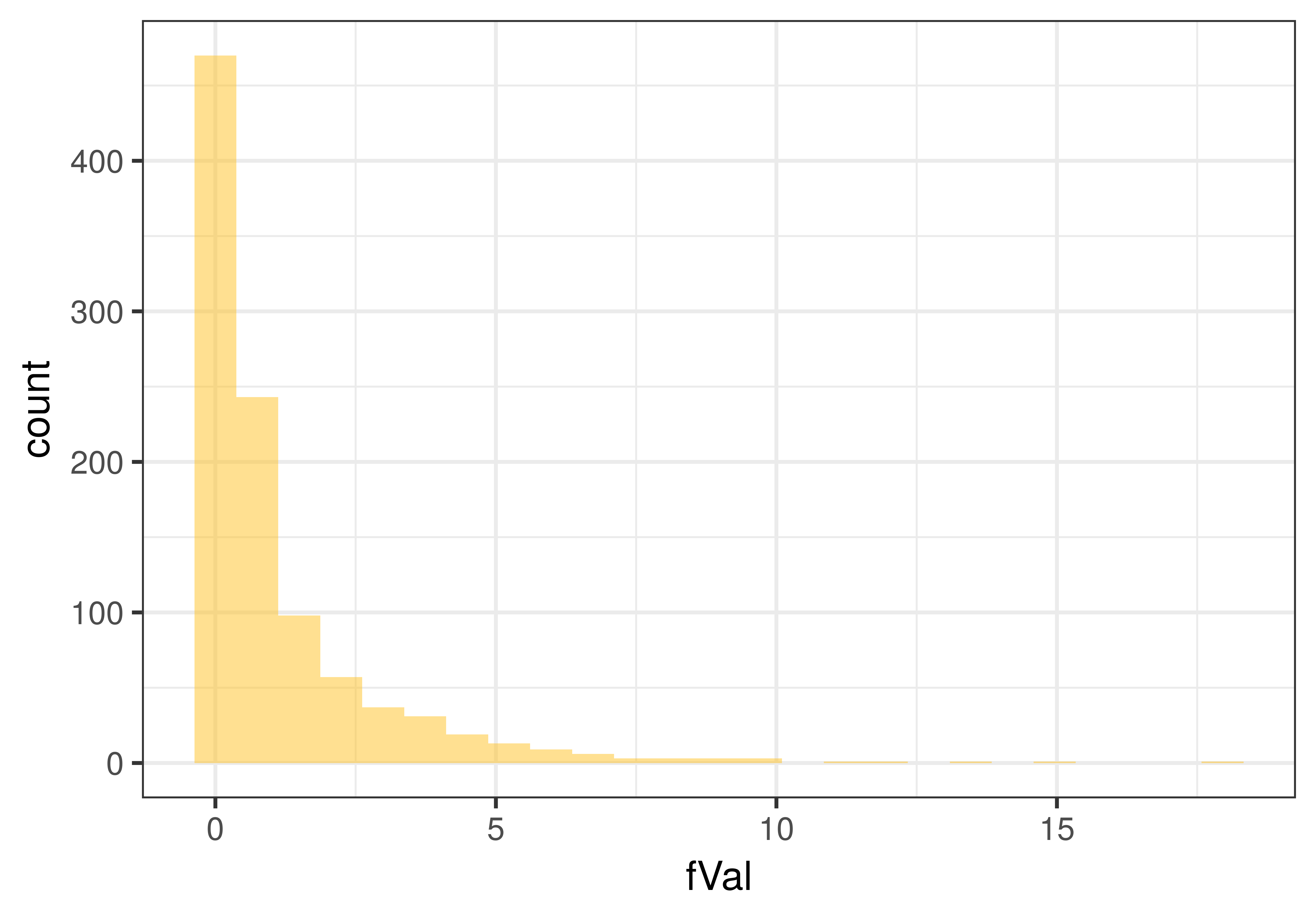 A histogram of the sampling distribution of F. It is skewed right, with most F's between zero and 2.5. and the tail extends from about 2.5 to about 15.